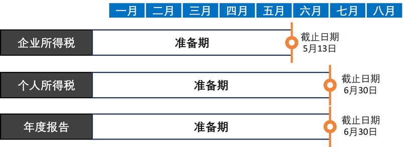年度税费申报及年度报告重要日期