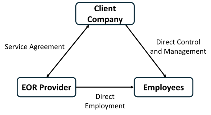 how does EOR work